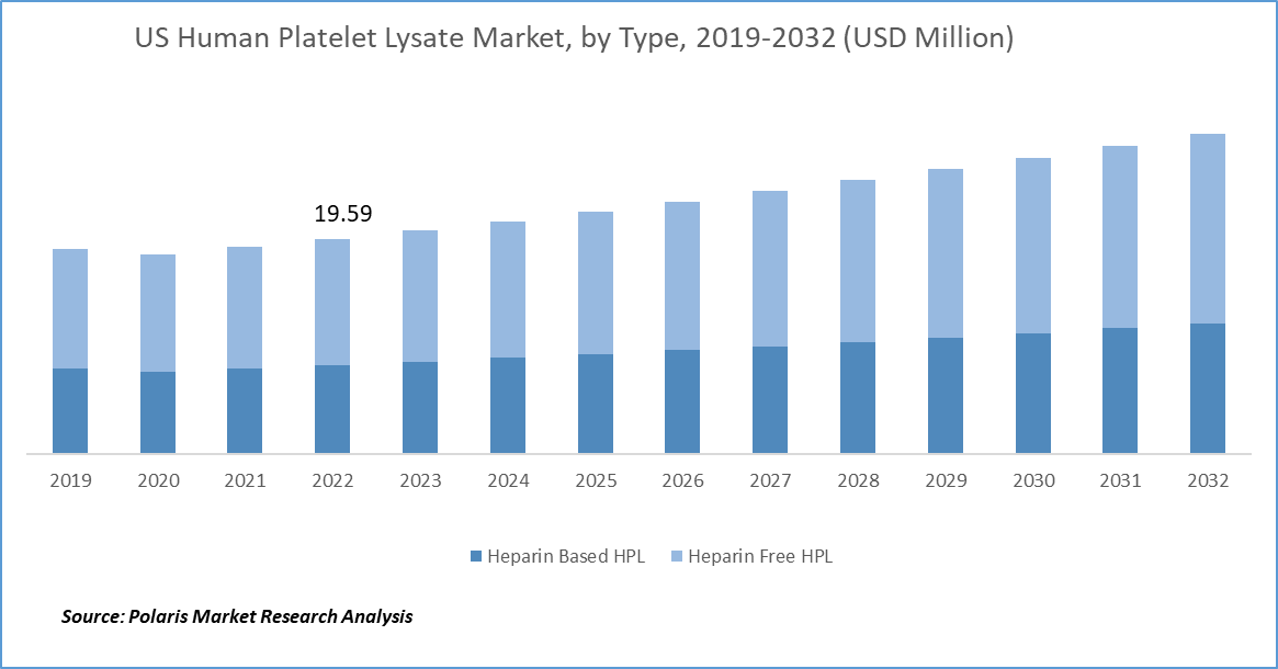 Human Platelet Lysate Market Size